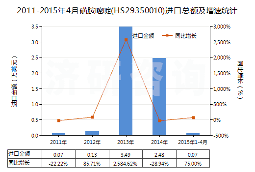 2011-2015年4月磺胺嘧啶(HS29350010)進(jìn)口總額及增速統(tǒng)計(jì)